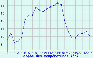 Courbe de tempratures pour Vichy (03)