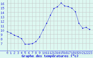 Courbe de tempratures pour Les Sauvages (69)