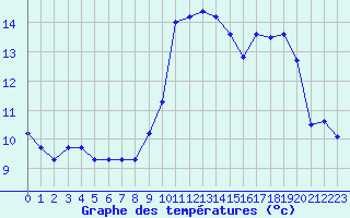 Courbe de tempratures pour Marseille - Saint-Loup (13)