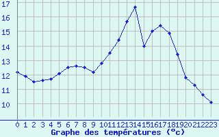 Courbe de tempratures pour Monts-sur-Guesnes (86)