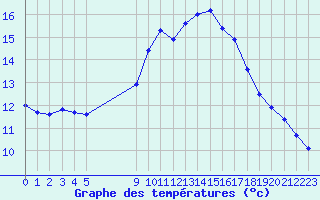 Courbe de tempratures pour Vias (34)