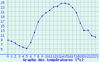 Courbe de tempratures pour Altheim, Kreis Biber