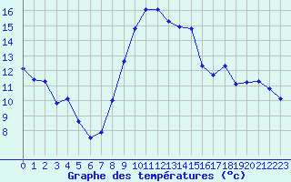 Courbe de tempratures pour Hestrud (59)