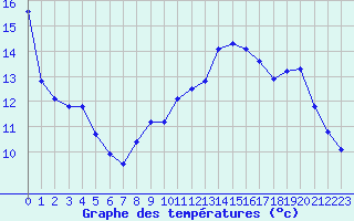 Courbe de tempratures pour Celles-sur-Ource (10)