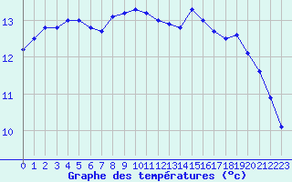 Courbe de tempratures pour Dieppe (76)
