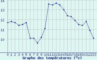 Courbe de tempratures pour Biscarrosse (40)