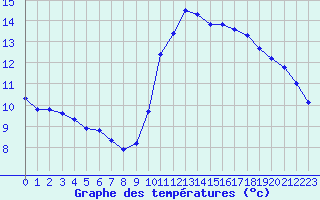 Courbe de tempratures pour Trgueux (22)