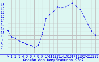 Courbe de tempratures pour Xert / Chert (Esp)