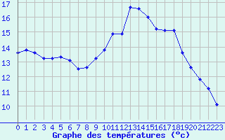 Courbe de tempratures pour Mazinghem (62)