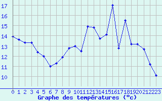 Courbe de tempratures pour Nevers (58)