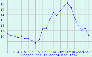 Courbe de tempratures pour Millau - Soulobres (12)