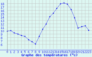 Courbe de tempratures pour Le Mesnil-Esnard (76)