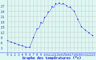 Courbe de tempratures pour La Seo d