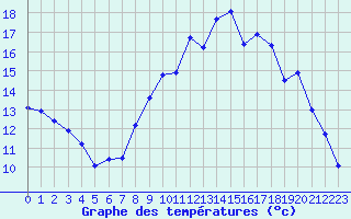 Courbe de tempratures pour Brest (29)