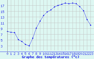 Courbe de tempratures pour Elsenborn (Be)