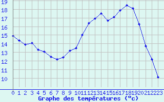 Courbe de tempratures pour Frignicourt (51)