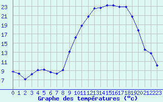 Courbe de tempratures pour Pertuis - Le Farigoulier (84)