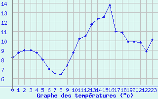 Courbe de tempratures pour Dieppe (76)