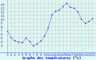 Courbe de tempratures pour Seichamps (54)