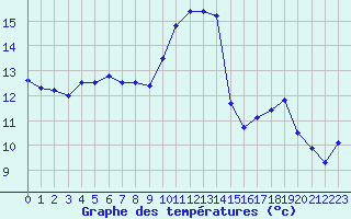 Courbe de tempratures pour Marignane (13)