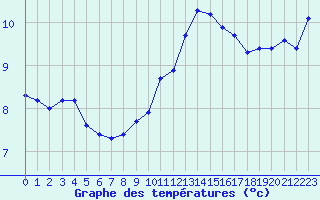 Courbe de tempratures pour Estres-la-Campagne (14)