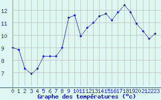 Courbe de tempratures pour Saint Cannat (13)