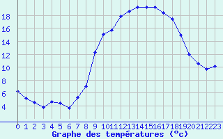 Courbe de tempratures pour Aniane (34)