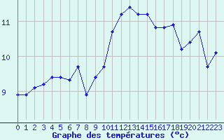 Courbe de tempratures pour Nantes (44)