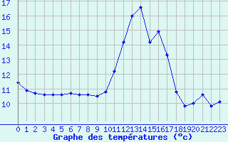 Courbe de tempratures pour Chalus (87)