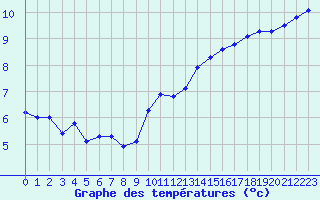 Courbe de tempratures pour Chivres (Be)