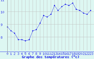 Courbe de tempratures pour Lobbes (Be)