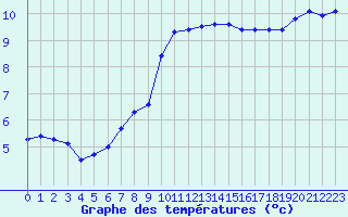 Courbe de tempratures pour Laqueuille (63)