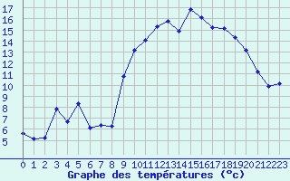 Courbe de tempratures pour Lans-en-Vercors - Les Allires (38)