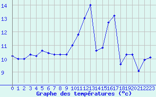 Courbe de tempratures pour Cap de la Hve (76)