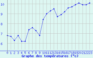 Courbe de tempratures pour Lanvoc (29)