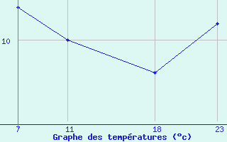 Courbe de tempratures pour le bateau C6DL4