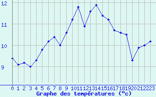 Courbe de tempratures pour Pointe du Raz (29)