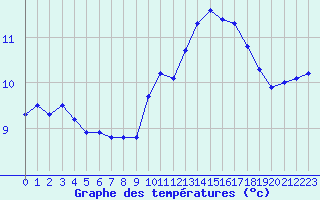 Courbe de tempratures pour Saint-Mdard-d