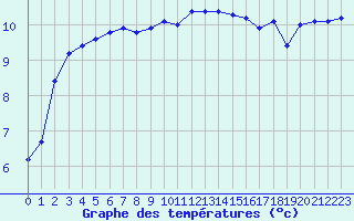 Courbe de tempratures pour Brest (29)