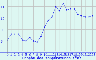 Courbe de tempratures pour Ile de Groix (56)