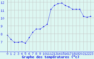 Courbe de tempratures pour Blac (69)