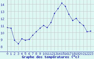 Courbe de tempratures pour Nostang (56)