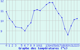 Courbe de tempratures pour Melle (Be)