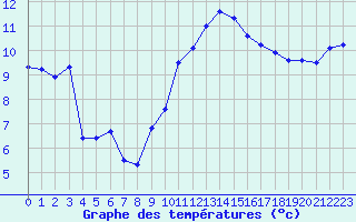 Courbe de tempratures pour Cap Gris-Nez (62)