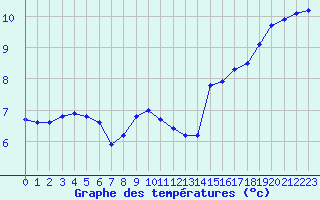 Courbe de tempratures pour Saint-Georges-d
