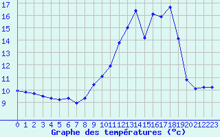 Courbe de tempratures pour Monflanquin (47)