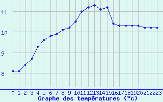Courbe de tempratures pour Amiens - Dury (80)