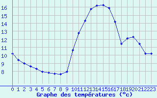 Courbe de tempratures pour Corsept (44)