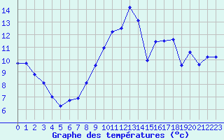 Courbe de tempratures pour Saint-Cast-le-Guildo (22)