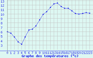 Courbe de tempratures pour Muret (31)